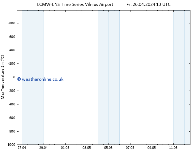 Temperature High (2m) ALL TS Sa 27.04.2024 13 UTC