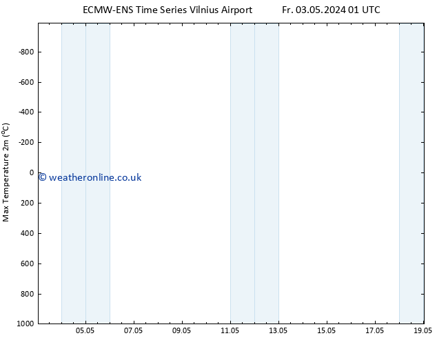 Temperature High (2m) ALL TS Fr 03.05.2024 07 UTC