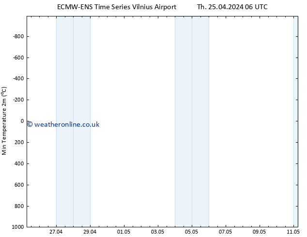 Temperature Low (2m) ALL TS Th 25.04.2024 18 UTC