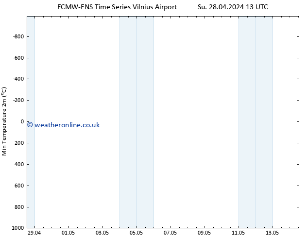 Temperature Low (2m) ALL TS Tu 14.05.2024 13 UTC