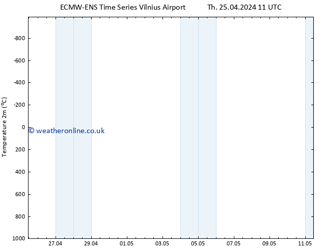 Temperature (2m) ALL TS Th 25.04.2024 11 UTC