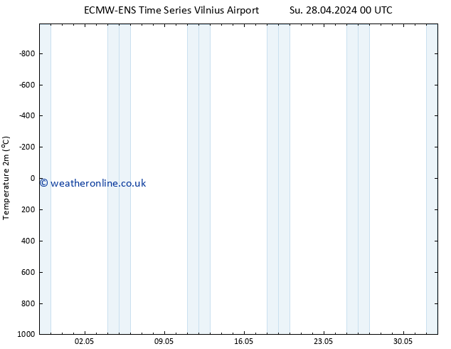 Temperature (2m) ALL TS Su 28.04.2024 00 UTC