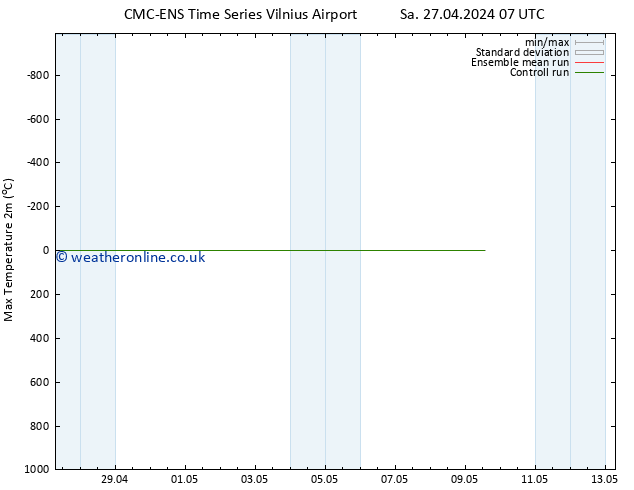 Temperature High (2m) CMC TS Fr 03.05.2024 01 UTC
