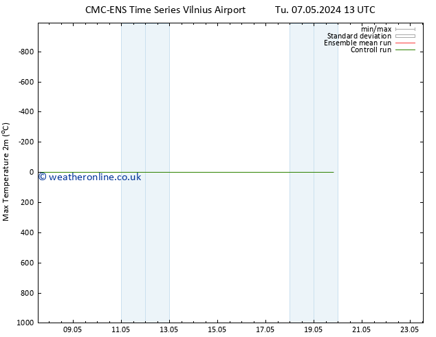 Temperature High (2m) CMC TS Tu 07.05.2024 13 UTC