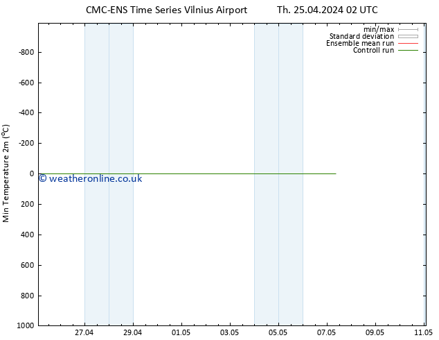 Temperature Low (2m) CMC TS Th 25.04.2024 08 UTC