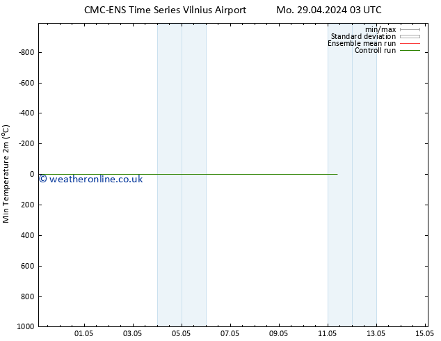 Temperature Low (2m) CMC TS We 01.05.2024 03 UTC