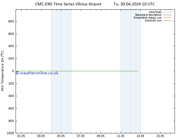 Temperature Low (2m) CMC TS Mo 06.05.2024 16 UTC