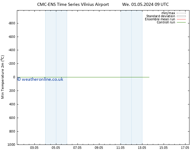 Temperature Low (2m) CMC TS We 01.05.2024 15 UTC