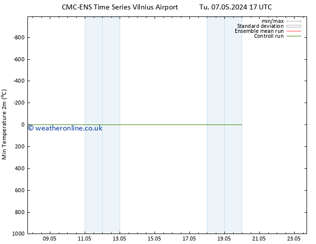 Temperature Low (2m) CMC TS We 08.05.2024 05 UTC