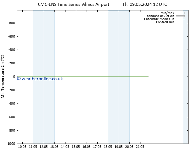 Temperature Low (2m) CMC TS Su 12.05.2024 12 UTC