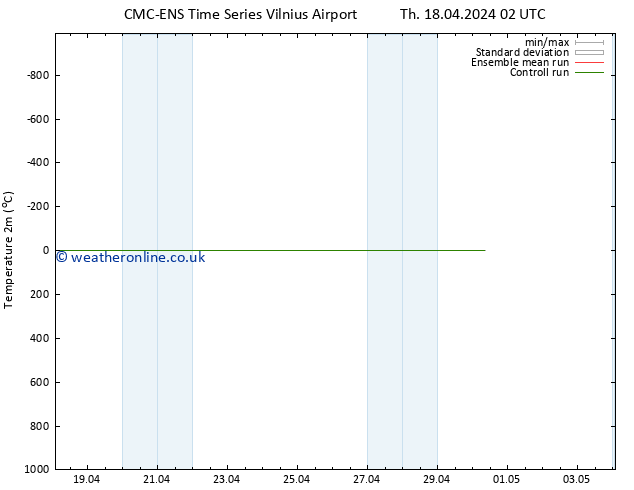 Temperature (2m) CMC TS Th 18.04.2024 14 UTC