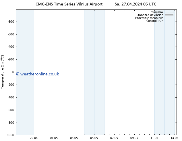 Temperature (2m) CMC TS Tu 30.04.2024 05 UTC