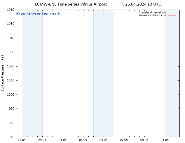 Surface pressure ECMWFTS Sa 27.04.2024 10 UTC