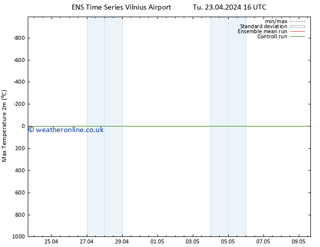 Temperature High (2m) GEFS TS Tu 23.04.2024 22 UTC