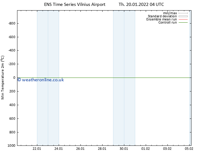 Temperature Low (2m) GEFS TS Th 20.01.2022 04 UTC