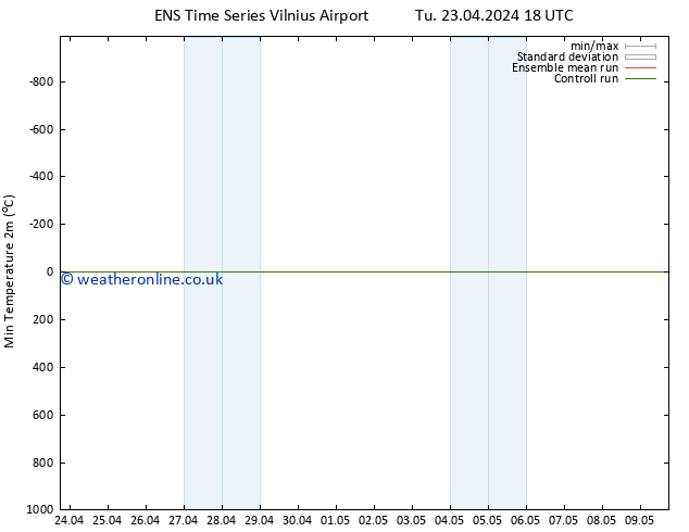 Temperature Low (2m) GEFS TS We 24.04.2024 00 UTC