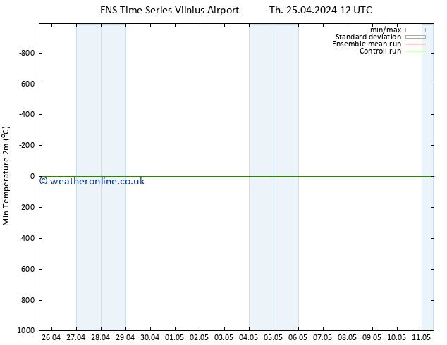 Temperature Low (2m) GEFS TS Sa 11.05.2024 12 UTC