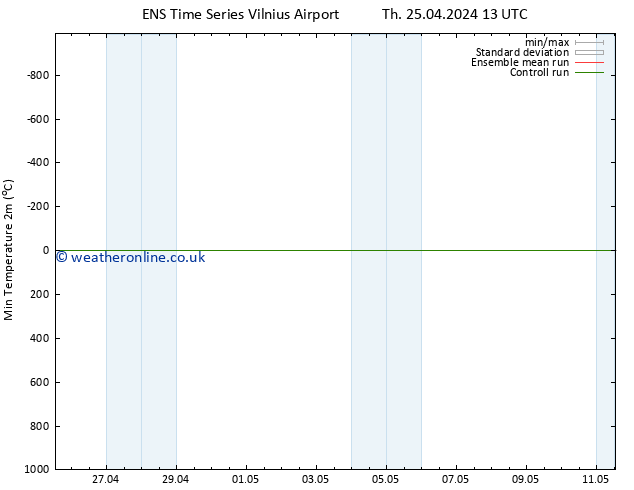 Temperature Low (2m) GEFS TS Th 25.04.2024 13 UTC