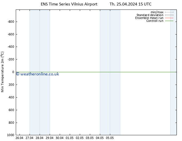 Temperature Low (2m) GEFS TS Th 25.04.2024 21 UTC