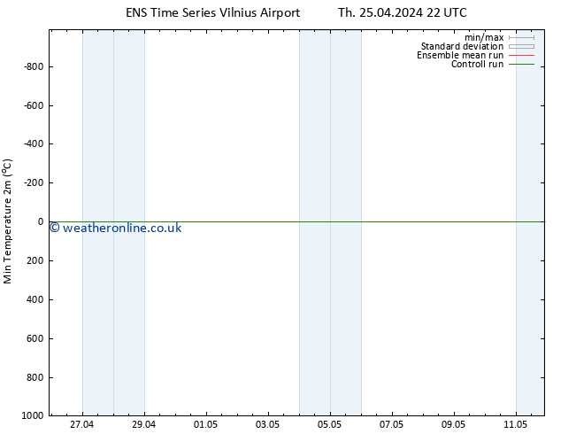 Temperature Low (2m) GEFS TS Fr 26.04.2024 22 UTC
