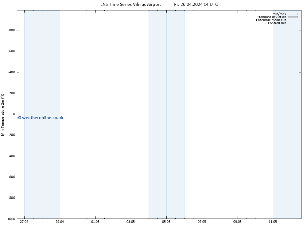 Temperature Low (2m) GEFS TS Sa 27.04.2024 02 UTC