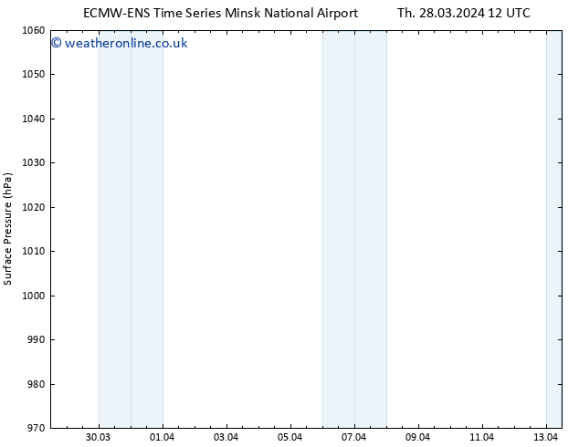 Surface pressure ALL TS Su 07.04.2024 12 UTC