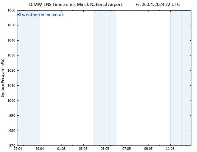 Surface pressure ALL TS Su 12.05.2024 22 UTC