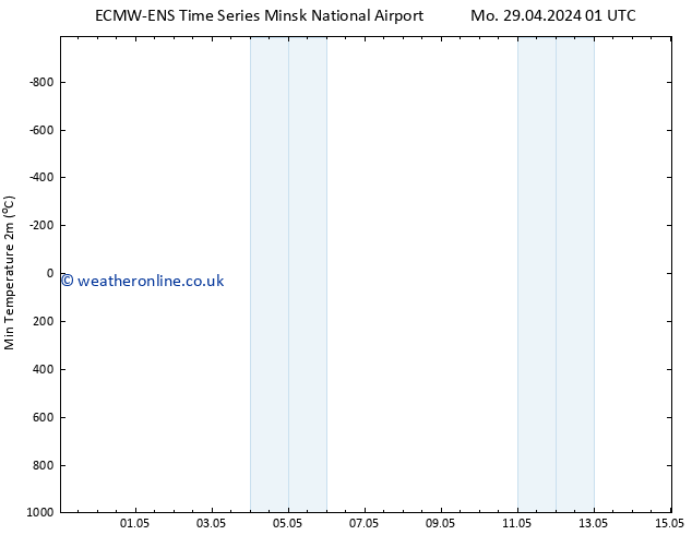 Temperature Low (2m) ALL TS Fr 03.05.2024 01 UTC