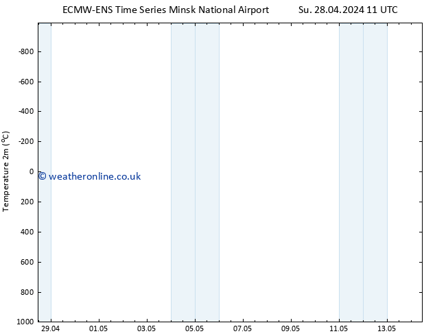 Temperature (2m) ALL TS Th 02.05.2024 11 UTC