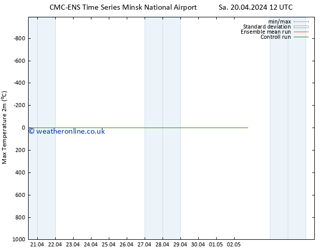 Temperature High (2m) CMC TS Su 21.04.2024 00 UTC