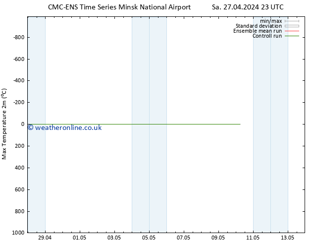 Temperature High (2m) CMC TS Sa 27.04.2024 23 UTC