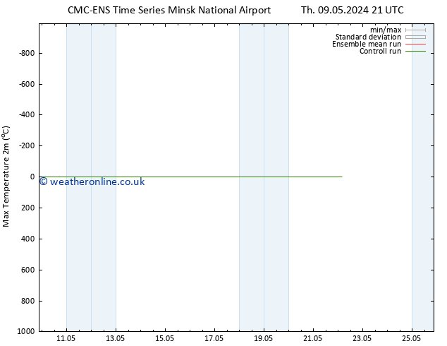 Temperature High (2m) CMC TS Sa 11.05.2024 09 UTC