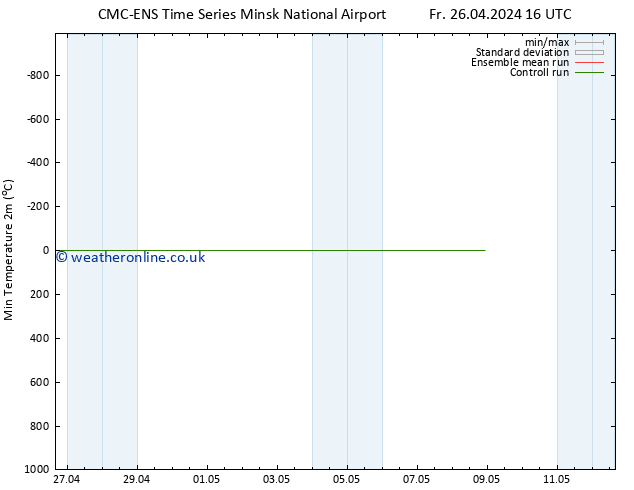 Temperature Low (2m) CMC TS Sa 27.04.2024 04 UTC