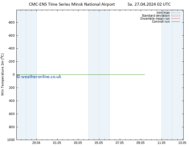 Temperature Low (2m) CMC TS Sa 27.04.2024 02 UTC