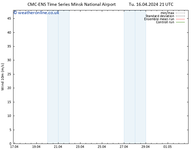 Surface wind CMC TS We 17.04.2024 09 UTC