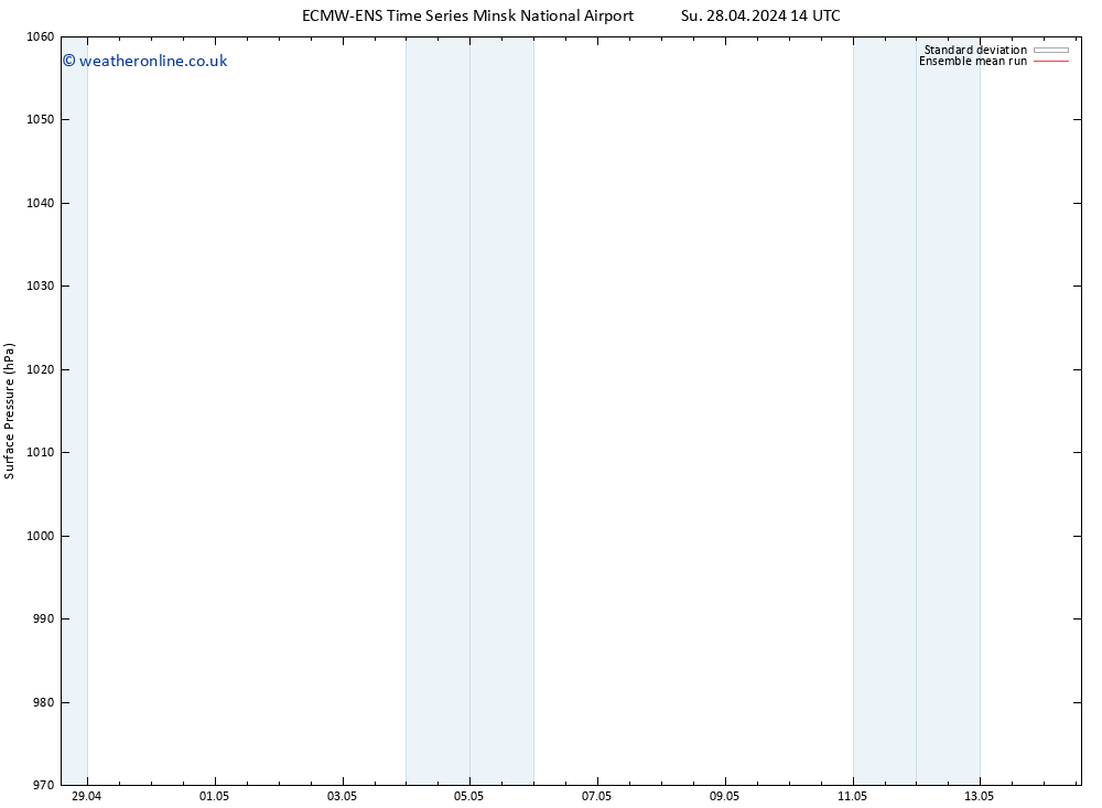 Surface pressure ECMWFTS We 01.05.2024 14 UTC