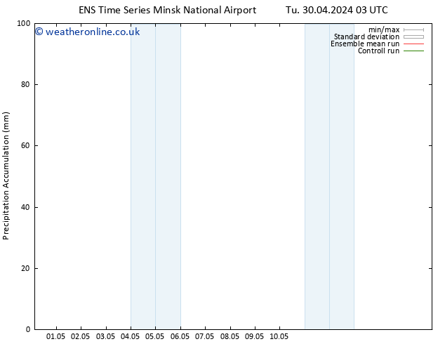 Precipitation accum. GEFS TS Su 05.05.2024 09 UTC