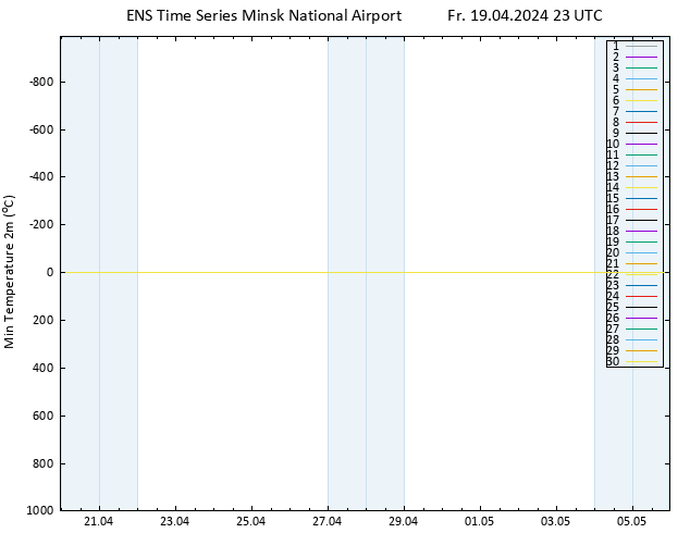 Temperature Low (2m) GEFS TS Fr 19.04.2024 23 UTC