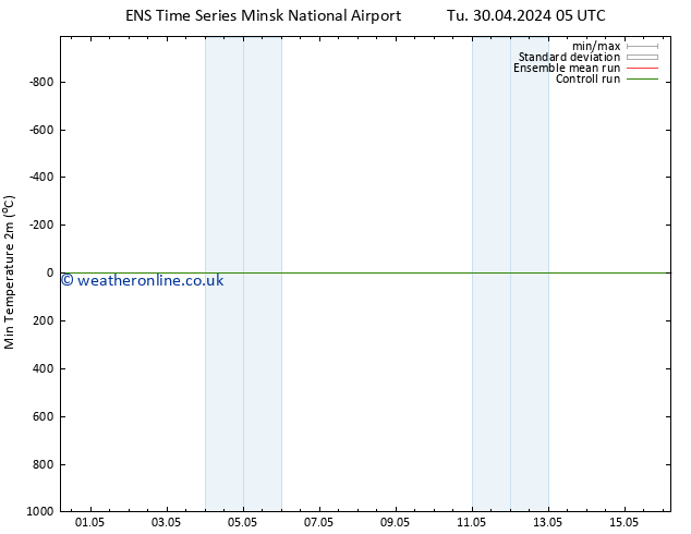 Temperature Low (2m) GEFS TS Tu 30.04.2024 17 UTC