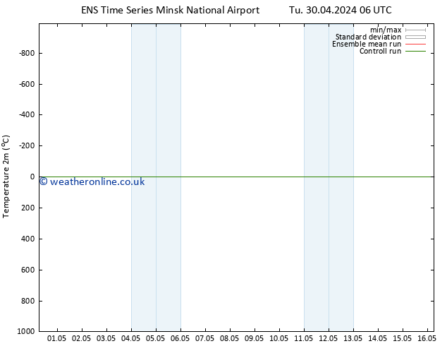 Temperature (2m) GEFS TS Tu 30.04.2024 06 UTC