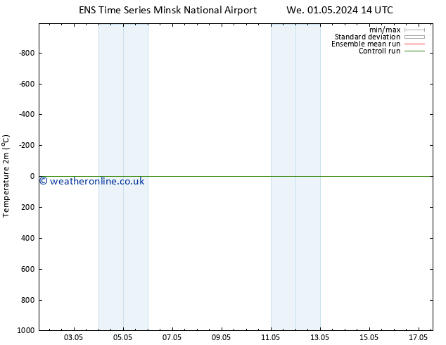 Temperature (2m) GEFS TS Sa 11.05.2024 14 UTC