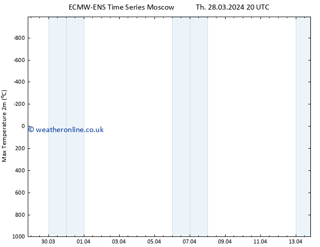 Temperature High (2m) ALL TS Tu 02.04.2024 08 UTC