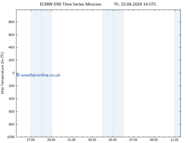 Temperature High (2m) ALL TS Fr 26.04.2024 02 UTC