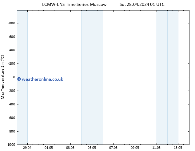 Temperature High (2m) ALL TS Th 02.05.2024 13 UTC