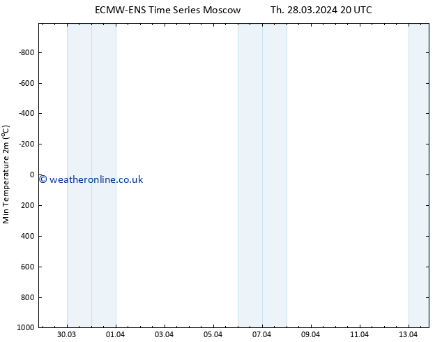 Temperature Low (2m) ALL TS Fr 29.03.2024 02 UTC