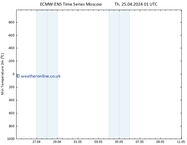 Temperature Low (2m) ALL TS Th 25.04.2024 07 UTC