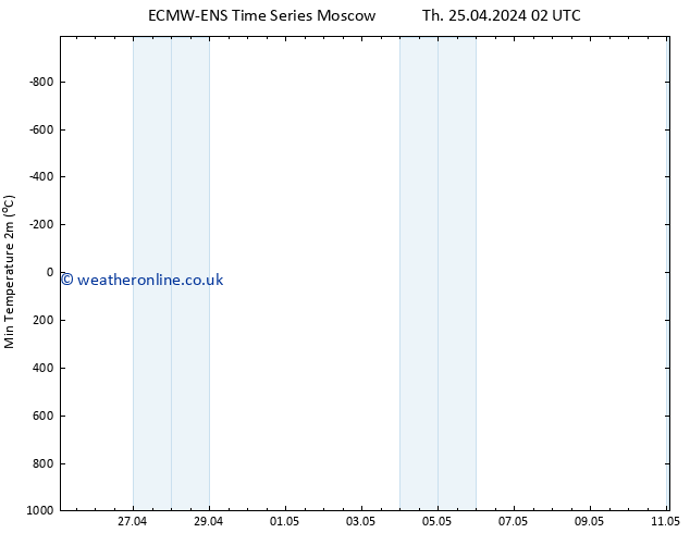 Temperature Low (2m) ALL TS Th 25.04.2024 02 UTC