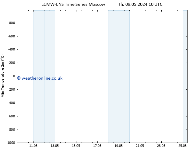 Temperature Low (2m) ALL TS Fr 17.05.2024 22 UTC