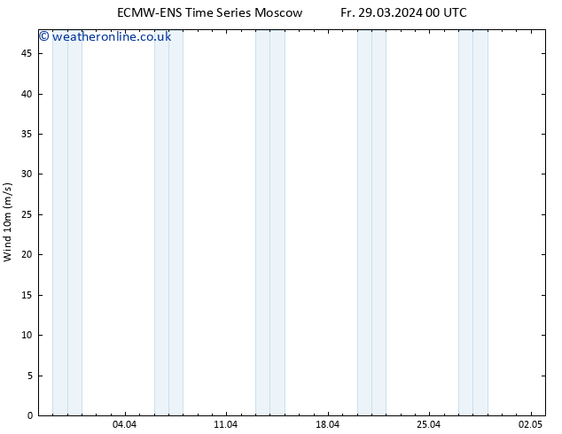 Surface wind ALL TS Fr 29.03.2024 06 UTC