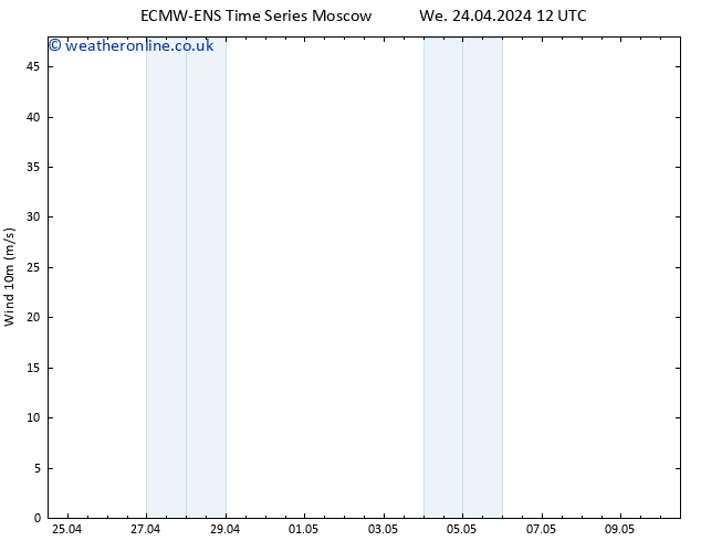 Surface wind ALL TS We 24.04.2024 12 UTC